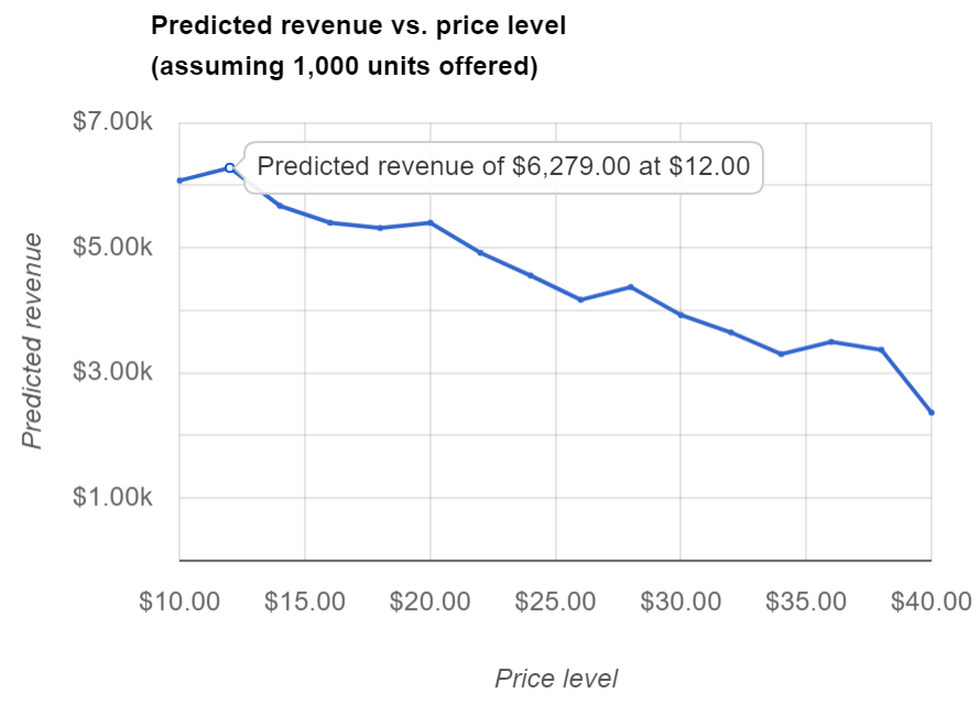 revenue vs. price curve